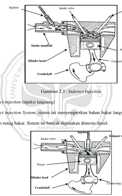Gambar 2.4 : Direct Injection 