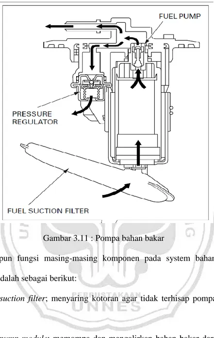 Gambar 3.11 : Pompa bahan bakar 