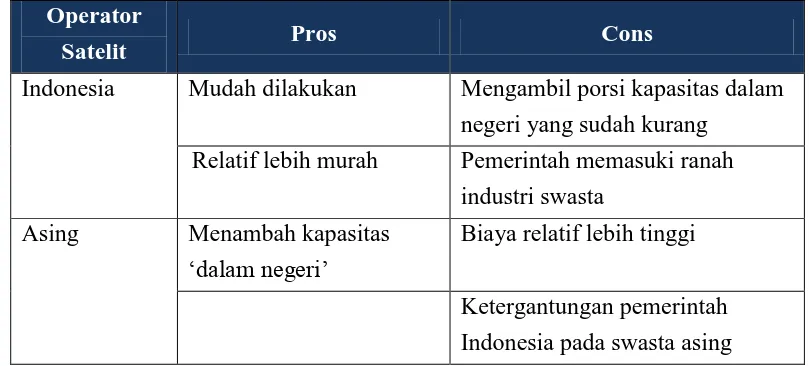Tabel 4. Pro dan Cons Condosat Satelit  dengan Operator Satelit Indonesia dan asing 