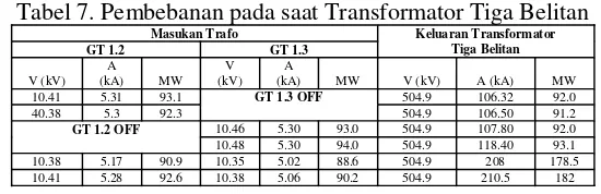 Tabel 6. Data  Masukan dan Keluaran Transformator pada Daya 