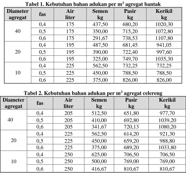 Tabel 1. Kebutuhan bahan adukan per m 3  agregat bantak 