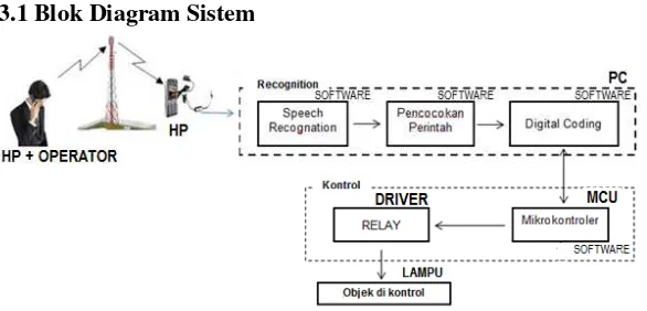 Gambar 2. Blok Diagram Perencanaan Sistem Kendali Dengan 