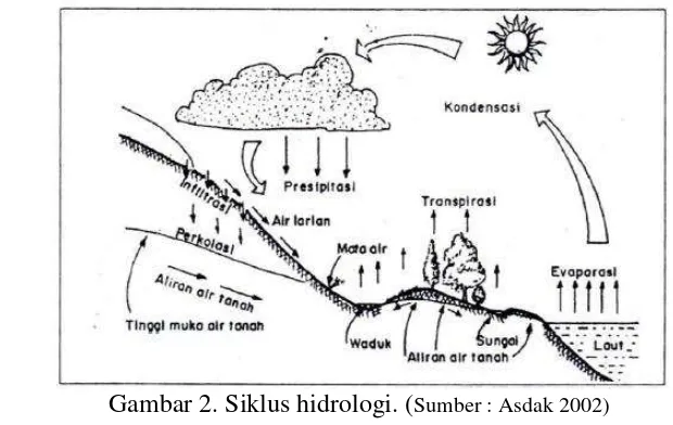 Gambar 2. Siklus hidrologi. (Sumber : Asdak 2002) 