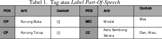 Tabel 1.  Tag atau Label Part-Of-Speech 