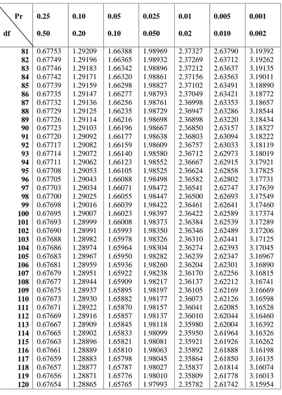 Tabel Titik Persentase Distribusi t (df = 81-120)                 Pr   0.25     0.10   0.05   0.025   0.01   0.005   0.001    df   0.50   0.20   0.10   0.050   0.02   0.010   0.002   81   0.67753   1.29209   1.66388   1.98969   2.37327   2.63790   3.19392 
