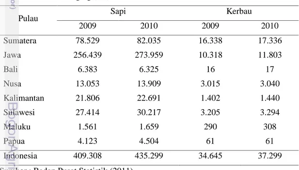 Tabel 3.  Produksi Daging (ton) di Indonesia Tahun 2009-2010 