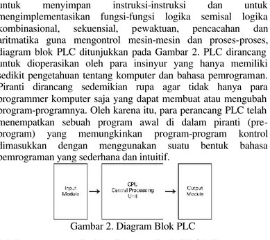 Gambar 2. Diagram Blok PLC 