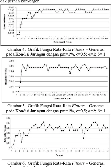 Gambar 4.  Grafik Fungsi Rata-Rata Fitness 