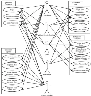 Gambar 2 : Model Use Case 