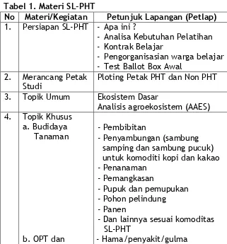 Tabel 1. Materi SL-PHT  