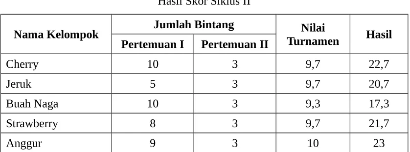 Tabel 4.10Hasil Skor Siklus II