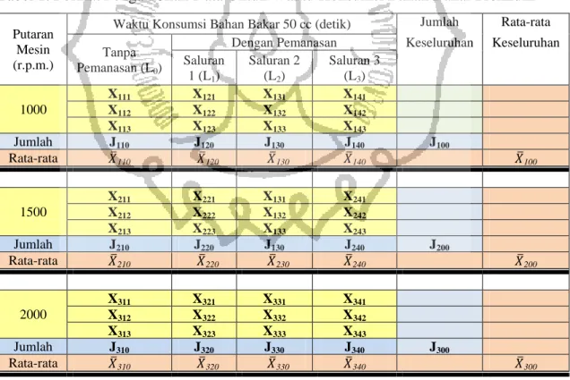 Tabel 1. Format Pengambilan Data Untuk Waktu Konsumsi Bahan Bakar Premium 