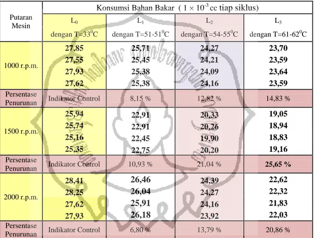 Tabel 13. Perbandingan Konsumsi Bahan Bakar dari setiap Pecobaan pada Putaran   Mesin 1000, 1500, dan 2000 r.p.m