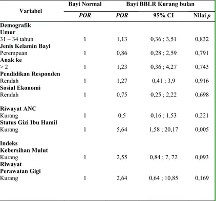 Tabel 3 Prevalence Odds Ratio (POR) pada Bayi BBLR Kurang Bulan dan Bayi Normal Menurut