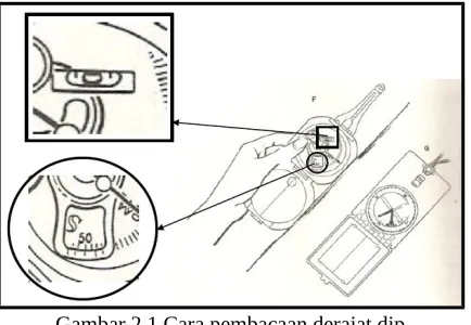 Gambar 2.1 Cara pembacaan derajat dip