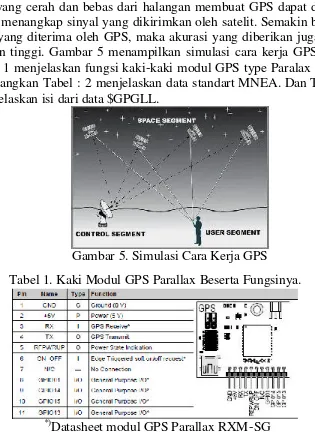 Tabel 1. Kaki Modul GPS Parallax Beserta Fungsinya. 