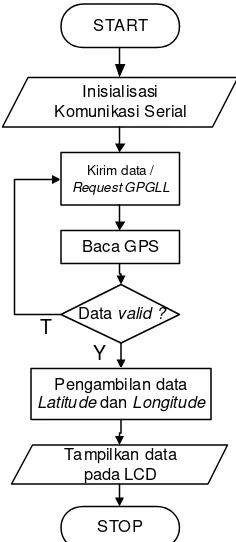 Gambar 10.   Flowchat Program Modul GPS 