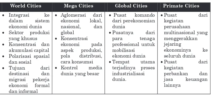 Tabel 2 : Fase Paradigma Kota Global (Global City)