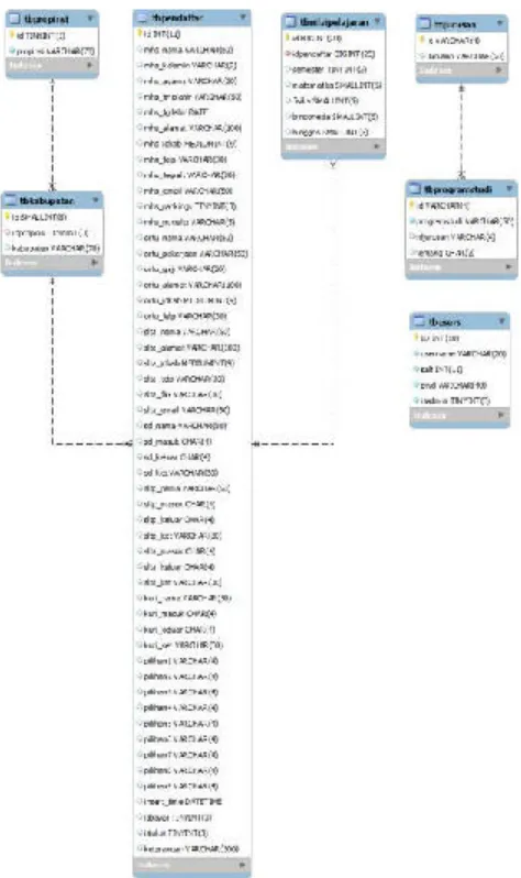 Gambar 3. Diagram Relasi Database 