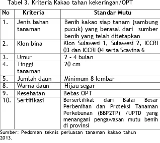 Tabel 3. Kriteria Kakao tahan kekeringan/OPT 