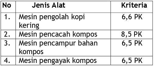 Tabel 7. Spesifikasi Alat pada Pengembangan Model Perkebunan Rendah Emisi Karbon Pada 