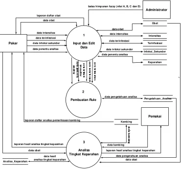 Gambar 2. Data Flow Diagram  Level 1 Aplikasi Fuzzy Expert 