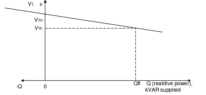 Gambar 1. Kurva tegangan terminal (VT) dan daya reaktif (Q) 