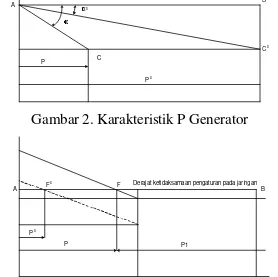 Gambar 2. Karakteristik P Generator 
