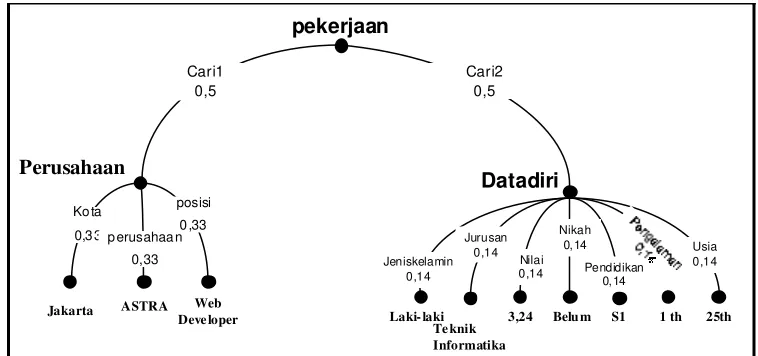 Gambar 3. Representari Tree Pemberi Informasi Pekerjaan 