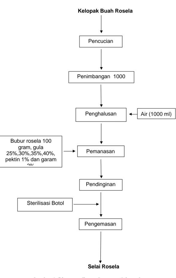 Gambar 1. Diagram alir pembuatan selai rosela  Sumber : Mardiah, dkk., 2009 yang telah dimodifikasi 