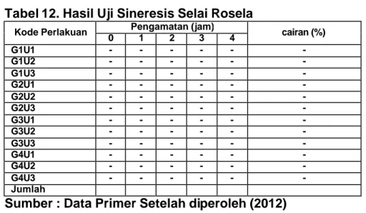 Tabel 12. Hasil Uji Sineresis Selai Rosela  