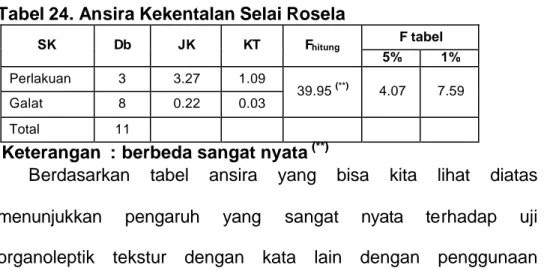 Tabel 24. Ansira Kekentalan Selai Rosela SK  Db  JK  KT  F hitung F tabel  5%  1%  Perlakuan  3  3.27  1.09  39.95  (**) 4.07  7.59  Galat  8  0.22  0.03  Total  11                