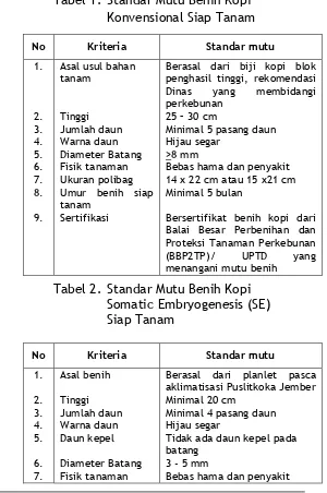 Tabel 1. Standar Mutu Benih Kopi