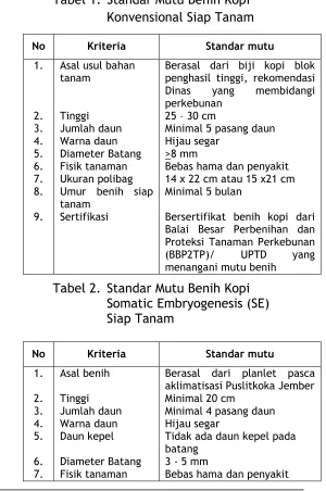 Tabel 1. Standar Mutu Benih Kopi