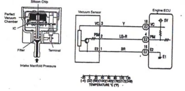 Gambar 7. Hubungan Output Voltage  MAP Sensor dengan tekanan pada   Intake Manifold (Solikin, 2005:41) 