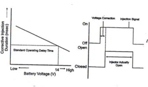 Gambar 20. Koreksi Tegangan Baterai (Solikin: 2005:71)  5.  ECU Programmable 