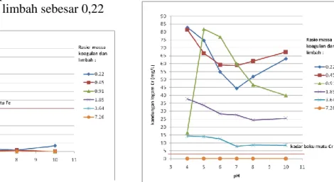 Gambar 1. Pengaruh pH terhadap penyisihan kadar  logam besi  