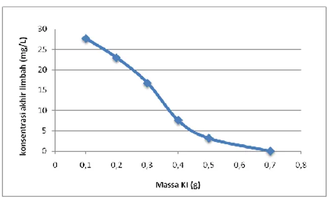 Gambar 7.  Pengaruh penambahan massa reduktor  KI dan 1 g Na 3 PO 4  terhadap penyisihan kandungan 