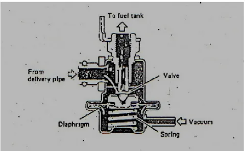 Gambar 2.6. Pressure regulator 