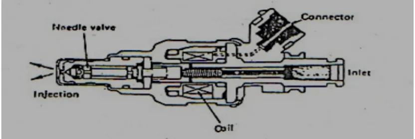 Gambar 2.7. Injector 