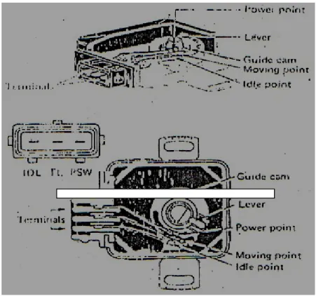 Gambar 2.12 Throttle position sensor 