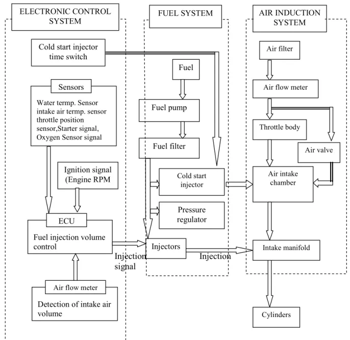 Gambar 2.2 Konstruksi dasar EFI  ELECTRONIC CONTROL 