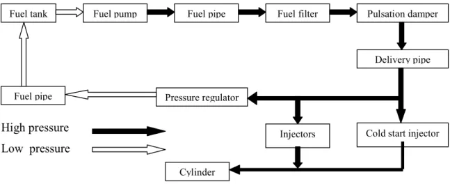 Gambar 2.3. Sistem bahan bakar 