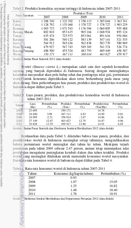 Tabel 3  Luas panen, produksi, dan produktivitas komoditas wortel di Indonesia    