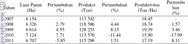 Tabel 7  Luas panen, produksi, dan produktivitas wortel di Jawa Barat tahun 