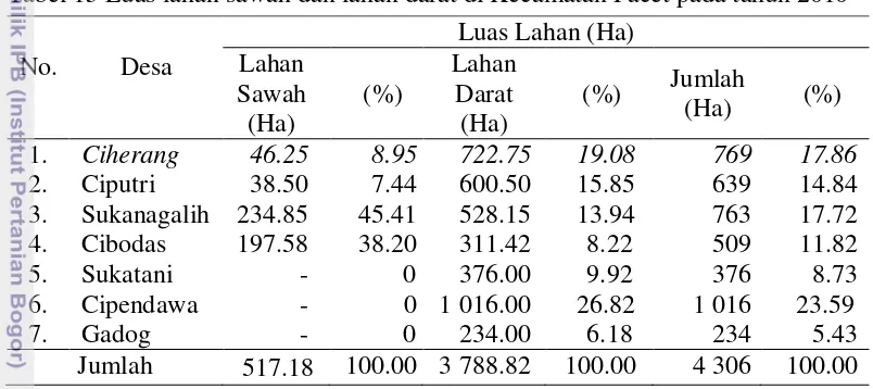 Tabel 15 Luas lahan sawah dan lahan darat di Kecamatan Pacet pada tahun 2010 