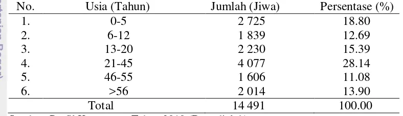 Tabel 17  Jumlah penduduk Desa Ciherang berdasarkan klasifikasi usia pada  tahun 2010 