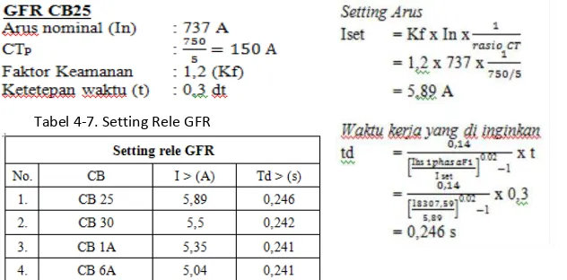 Tabel 4-7. Setting Rele GFR 
