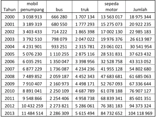 Tabel 1. Pertumbuhan Kendaraan Bermotor 
