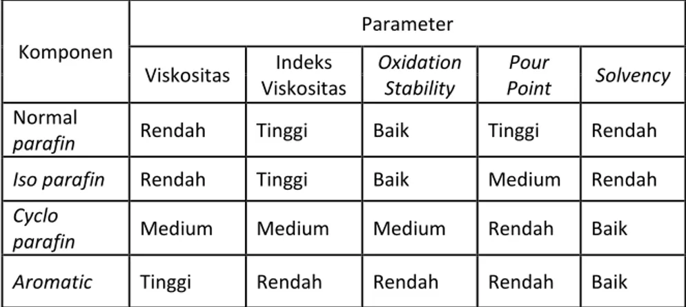 Tabel 2. Pengaruh Komponen Lube Base Oil terhadap Karakteristiknya   Komponen  Parameter  Viskositas  Indeks  Viskositas  Oxidation Stability  Pour  Point  Solvency  Normal 